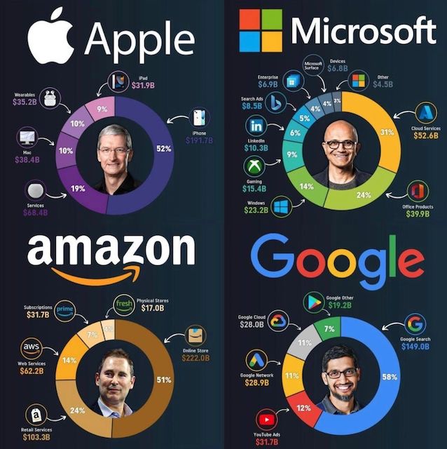 Apple, Microsoft, Google, Amazon revenue sources