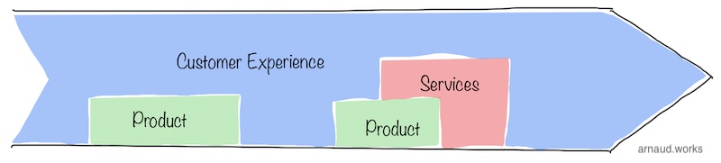 Customer Experience