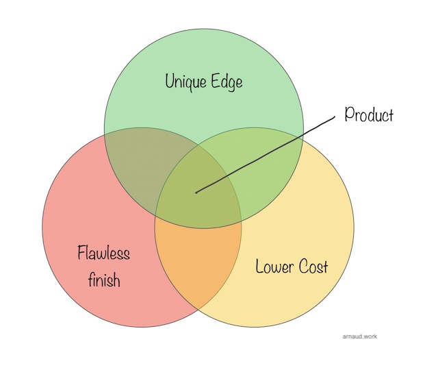 Product Venn Diagram