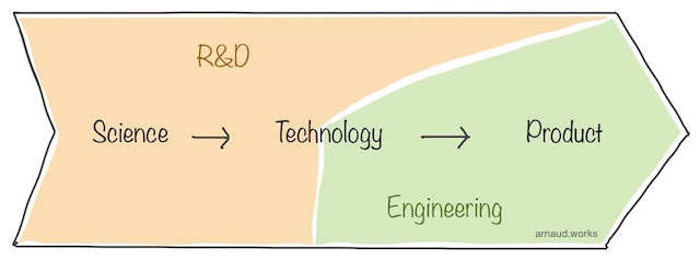 R&D Flow